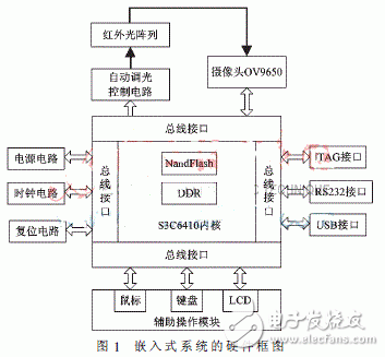  基于ARM的手指靜脈識別系統