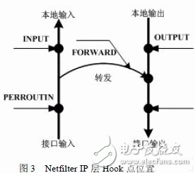  基于ARM920T和Linux的SOHO路由器設計