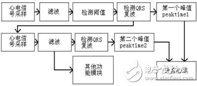  基于AD8221的單電源心電信號采集方法