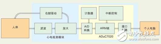  基于AD8221的單電源心電信號采集方法