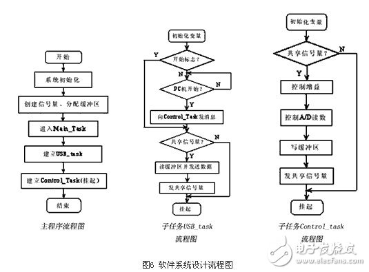  基于32位ARM和μC/OS-II的心電信號處理系統