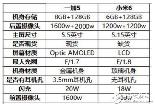 一加五和小米6選哪個(gè)？給你干貨分析告別糾結(jié)