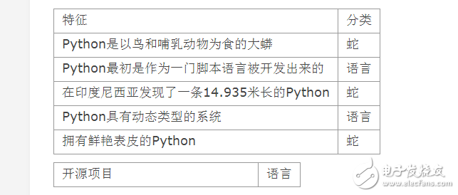 貝葉斯分類器的優缺點解析