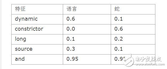 貝葉斯分類器的優缺點解析