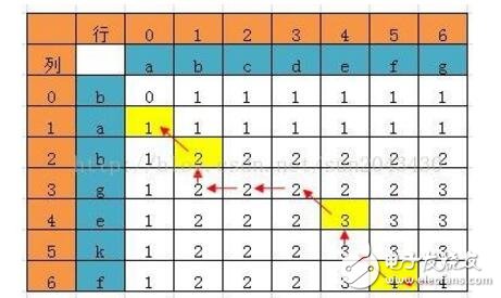 動態(tài)規(guī)劃算法和貪心算法的區(qū)別與聯(lián)系