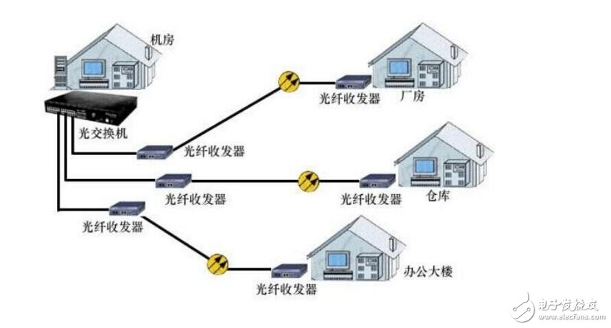 光纖收發器怎么使用?使用方法及注意事項