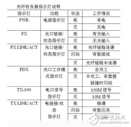 光纖收發器怎么使用?使用方法及注意事項