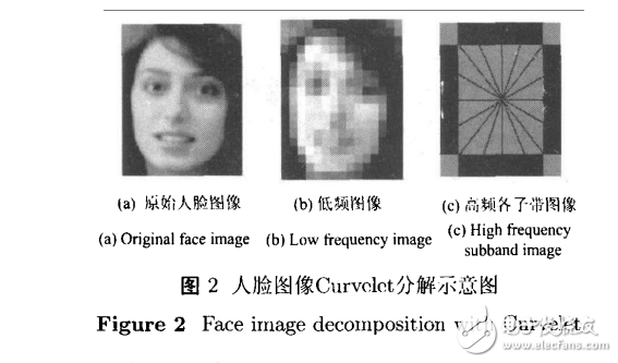 Curvelet變換用于人臉特征提取與識別