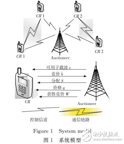 基于高斯過程回歸學習的頻譜分配算法