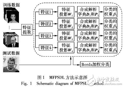 基于多視圖特征投影與MFPSDL圖像分類方法