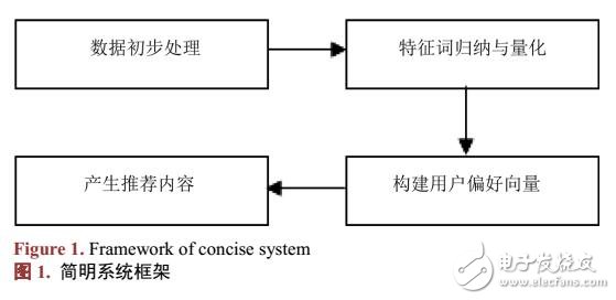 基于特征偏好分析的改進混合推薦算法