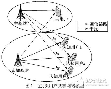 基于無線電網絡的接入控制和功率波束聯合優化