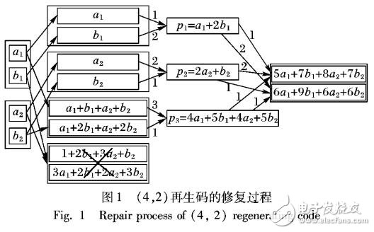 基于稀疏隨機矩陣和乘積矩陣框架相結合的再生碼構造方法