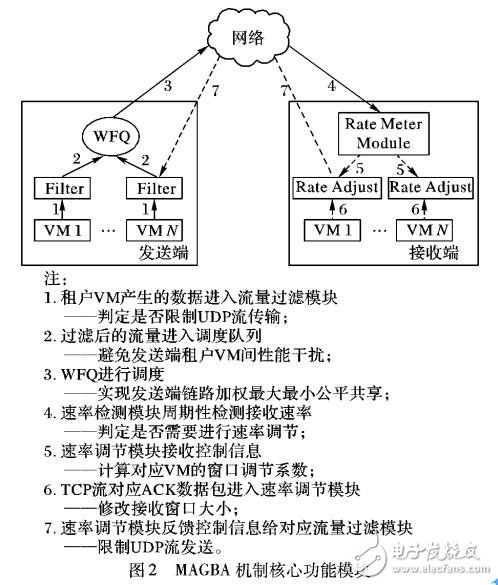 數(shù)據(jù)中心網(wǎng)絡(luò)帶寬分配機制