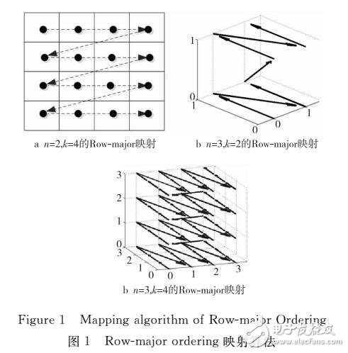 多維數據的Z-Ordering存儲映射算法及其緩存調度優化