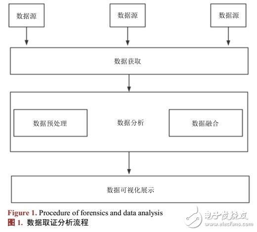 Android取證中地理位置信息提取分析實現