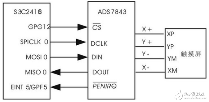 S3C2410X微處理器與SPI接口在觸摸屏驅(qū)動(dòng)程序中的應(yīng)用