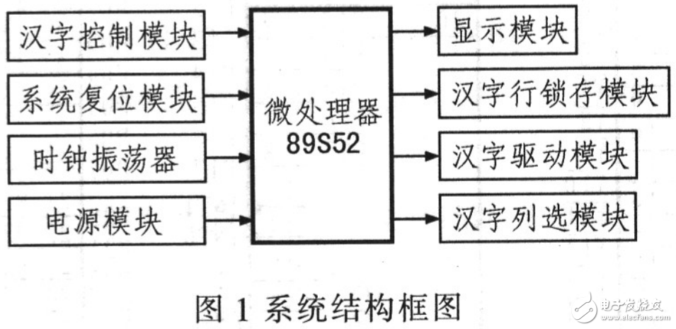 AT89S52的特性及其漢字多方式顯示屏的設(shè)計(jì)