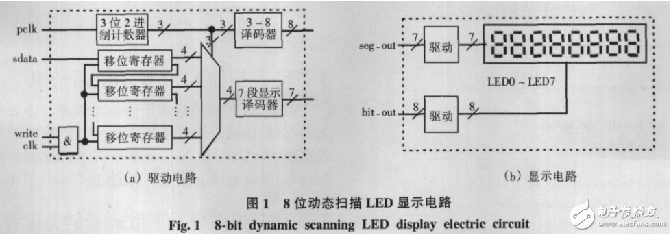 基于CPLD/FPGA的動(dòng)態(tài)掃描LED顯示電路的設(shè)計(jì)