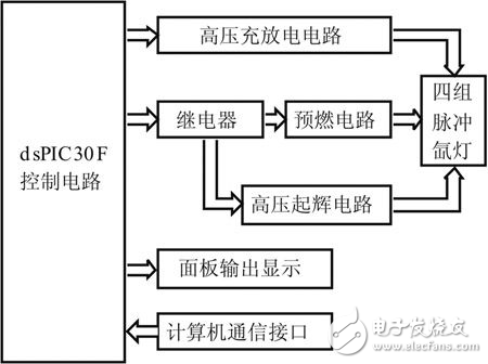 基于dsPIC30F的脈沖氙燈驅動系統的設計方案解析