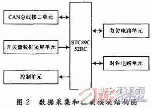 基于CAN總線的數據采集與控制系統