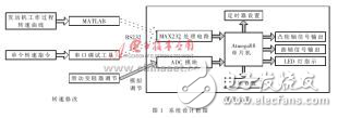 基于Atmega88的發動機轉速模擬系統設計