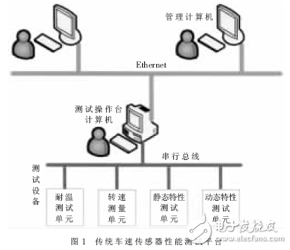 用于車速傳感器性能測試平臺的串行口-以太網橋設計方案解析