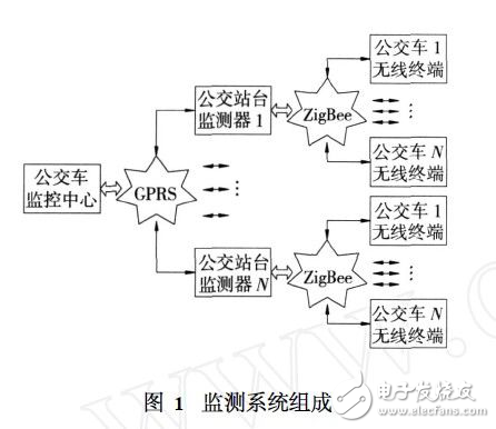 GPRS_ZigBee技術的公交車智能監控系統