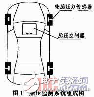 基于SP37的新型TPMS系統設計方案解析