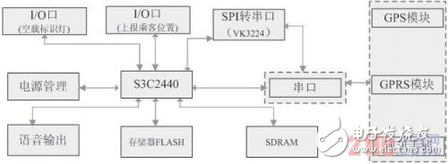 基于GPS的新型出租車(chē)調(diào)度系統(tǒng)設(shè)計(jì)解析