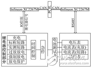 基于 Infineon XC2267M 的電池檢測系統(tǒng)解析