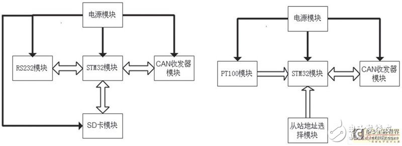  STM32和CAN總線在溫度監控系統中的應用