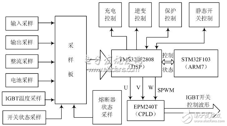  基于ARM Cortex-M3和DSP的逆變電源設(shè)計(jì)