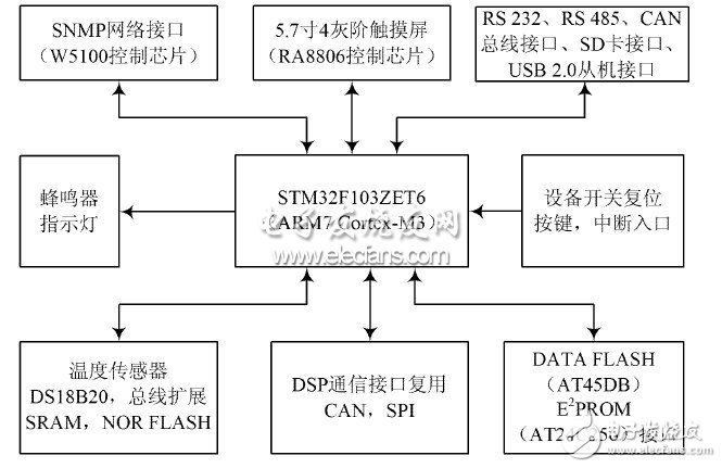  基于ARM Cortex-M3和DSP的逆變電源設(shè)計(jì)