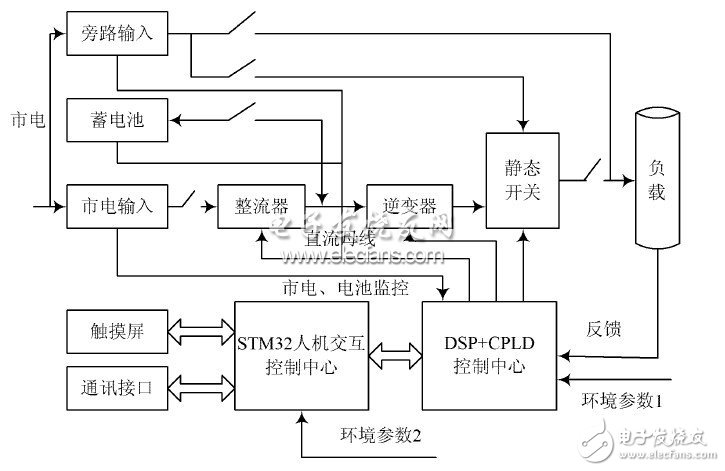  基于ARM Cortex-M3和DSP的逆變電源設(shè)計(jì)