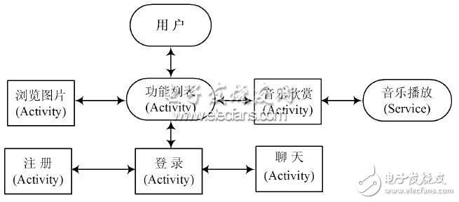  基于Android平臺的即時通信系統客戶端設計