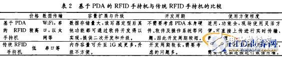  基于PDA的RFID手持機(jī)開發(fā)研究