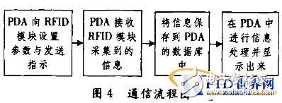  基于PDA的RFID手持機開發研究