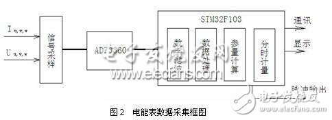  基于CORTEX的STM32的三相電能表方案