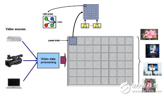  先進(jìn)的LED驅(qū)動器提升全彩視頻顯示屏的質(zhì)量