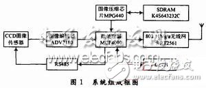  基于ARM的無線數字視頻傳輸系統應用