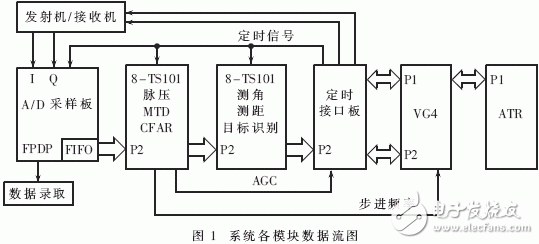  嵌入式操作系統(tǒng)在高速實時信號處理系統(tǒng)中的應用