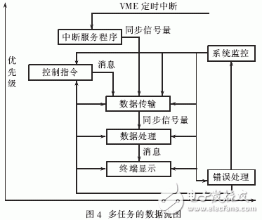  嵌入式操作系統(tǒng)在高速實時信號處理系統(tǒng)中的應用