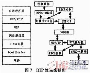  基于嵌入式Linux的3G無線視頻終端的設計與實現