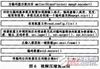  基于嵌入式Linux的3G無線視頻終端的設計與實現