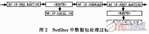  基于嵌入式Linux的3G無線視頻終端的設計與實現