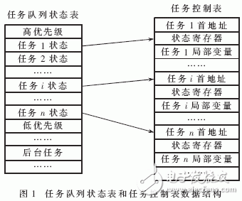  記錄儀實時多任務調度策略的研究