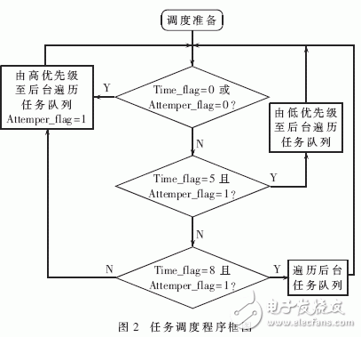  記錄儀實時多任務調度策略的研究