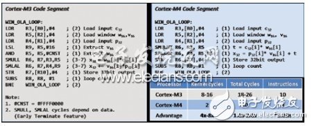  ARM Cortex-M的音頻性能解析