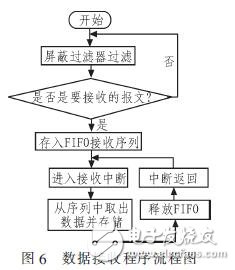  基于CAN總線的電動車控制系統設計方案